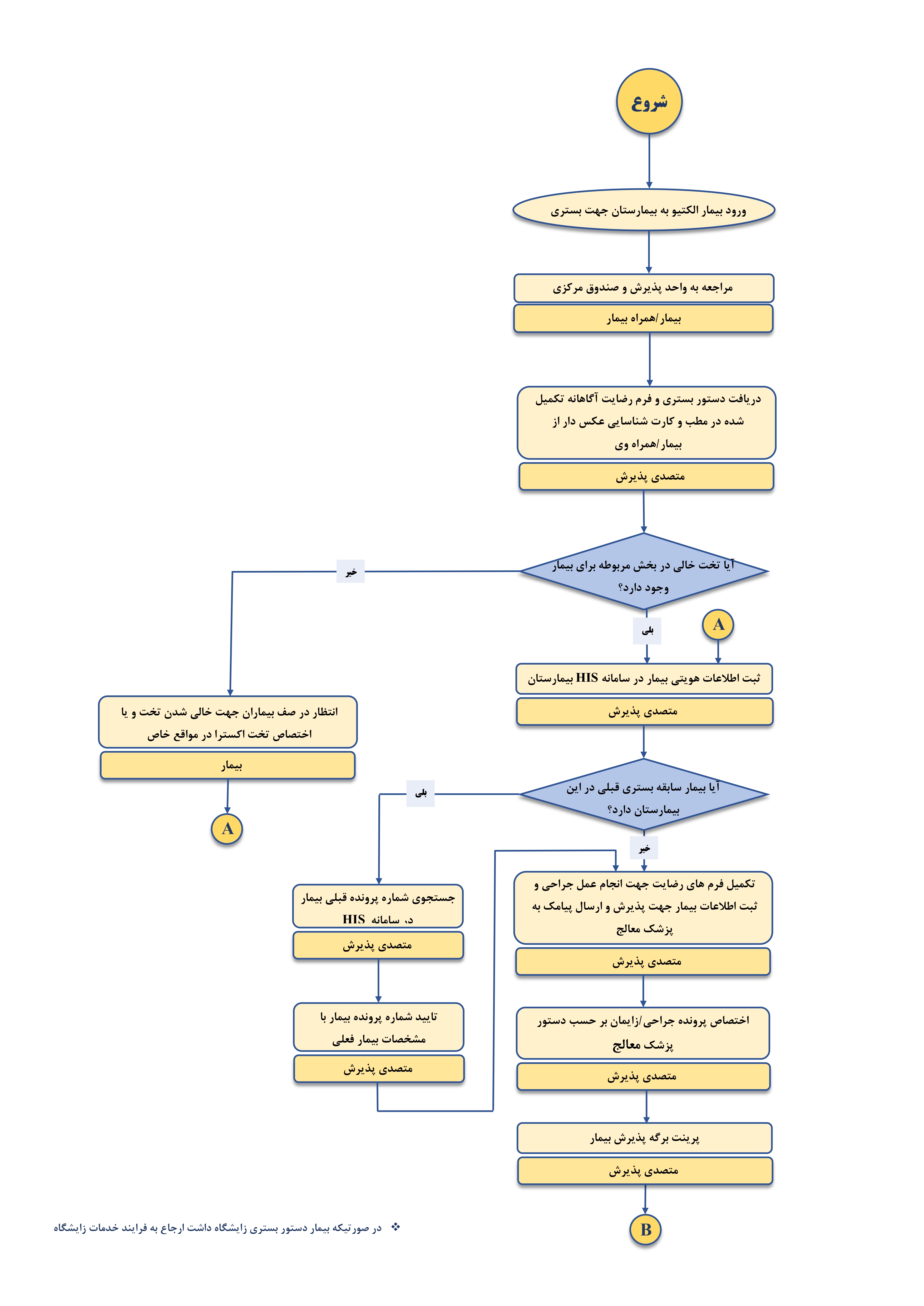 فرایند پذیرش 